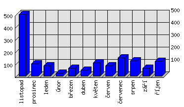 Měsíční statistiky