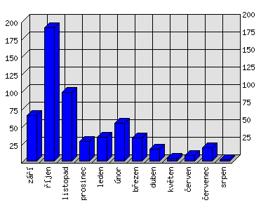 Měsíční statistiky
