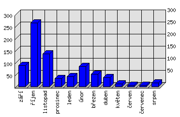 Měsíční statistiky
