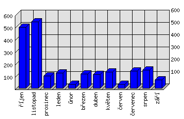 Měsíční statistiky