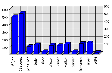 Měsíční statistiky