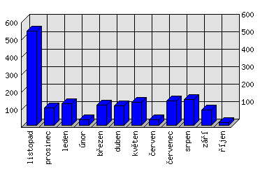 Měsíční statistiky