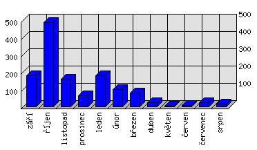 Měsíční statistiky