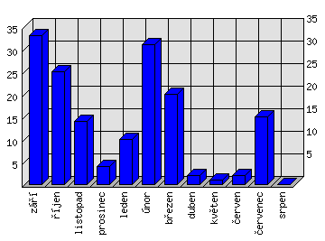 Měsíční statistiky