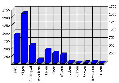 Měsíční statistiky