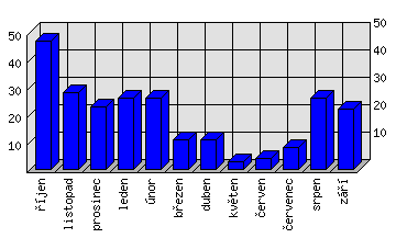 Měsíční statistiky