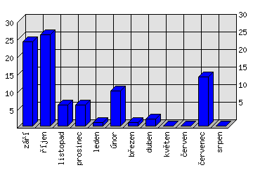 Měsíční statistiky