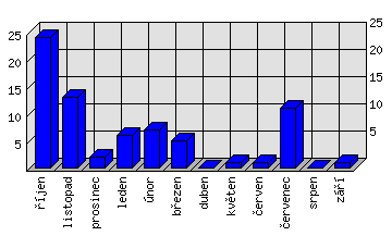 Měsíční statistiky