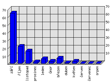 Měsíční statistiky