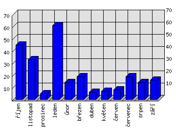 Měsíční statistiky