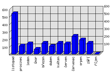 Měsíční statistiky