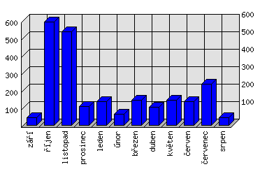 Měsíční statistiky