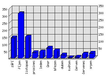 Měsíční statistiky