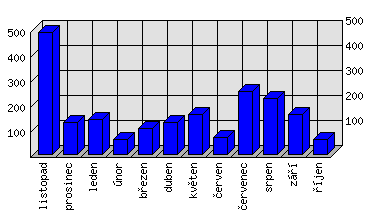 Měsíční statistiky