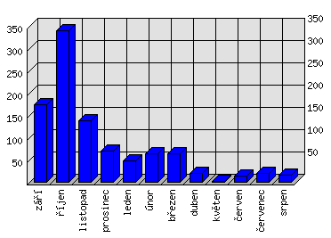 Měsíční statistiky