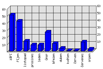 Měsíční statistiky