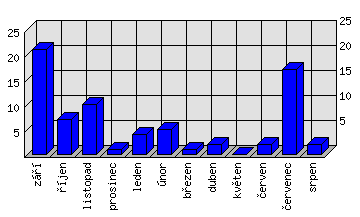 Měsíční statistiky