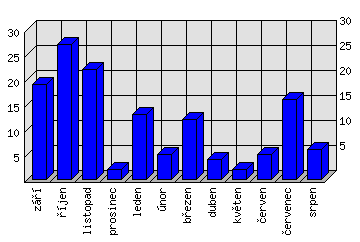 Měsíční statistiky