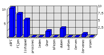 Měsíční statistiky