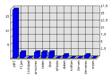 Měsíční statistiky