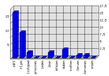 Měsíční statistiky