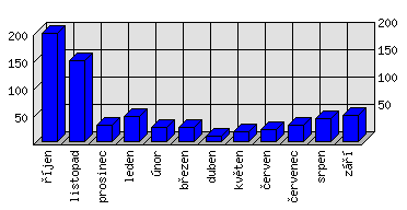 Měsíční statistiky