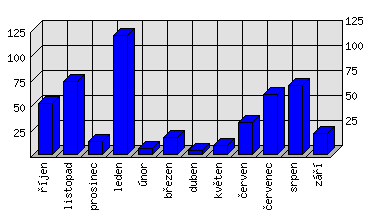 Měsíční statistiky