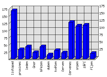 Měsíční statistiky