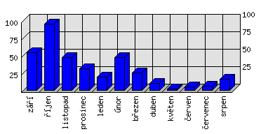 Měsíční statistiky