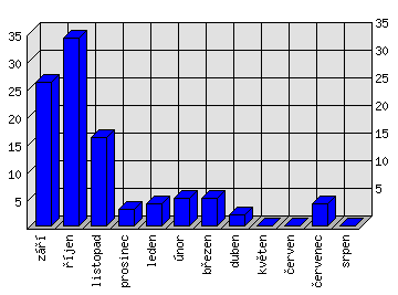 Měsíční statistiky