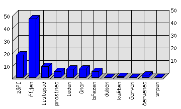 Měsíční statistiky