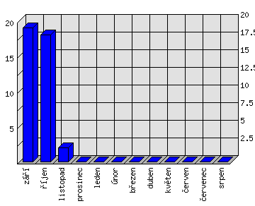 Měsíční statistiky