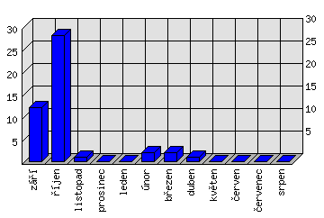 Měsíční statistiky