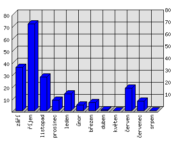Měsíční statistiky