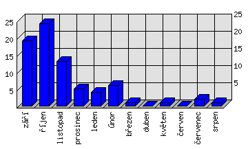 Měsíční statistiky