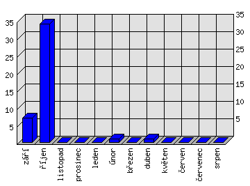 Měsíční statistiky