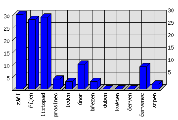 Měsíční statistiky