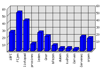 Měsíční statistiky