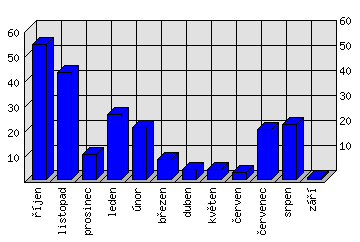 Měsíční statistiky