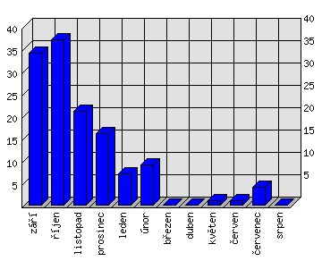 Měsíční statistiky