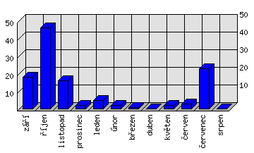 Měsíční statistiky
