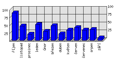 Měsíční statistiky