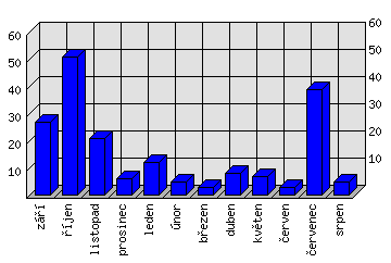 Měsíční statistiky