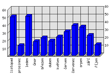 Měsíční statistiky