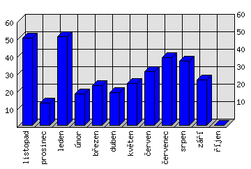 Měsíční statistiky