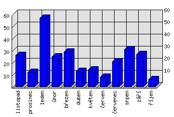 Měsíční statistiky