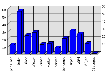 Měsíční statistiky