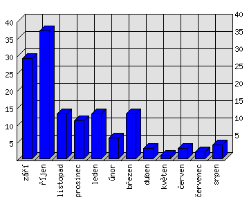 Měsíční statistiky