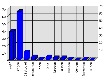 Měsíční statistiky