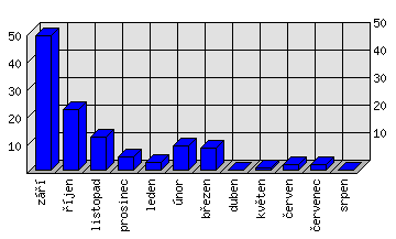 Měsíční statistiky